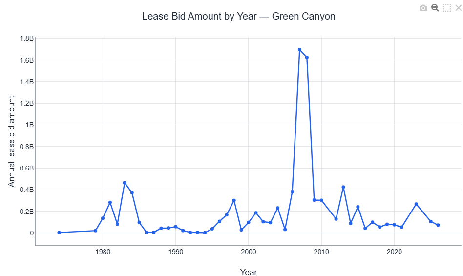 Green Canyon Bidding